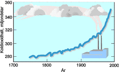 ill-klimat-vxco2okning.gif (9308 bytes)